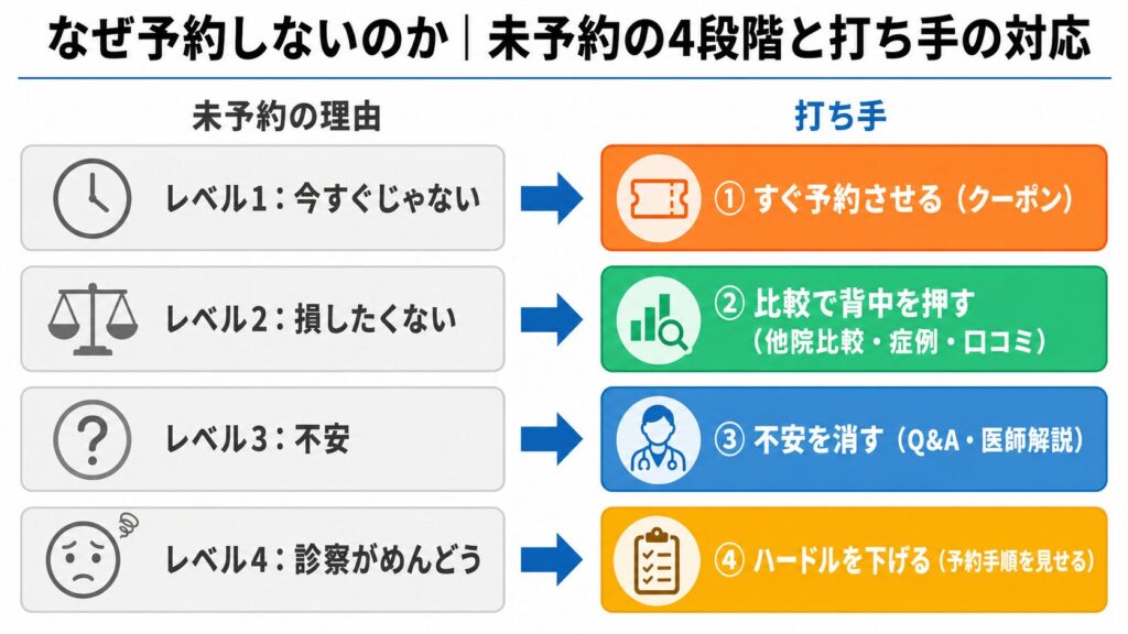 image2 左に4つの灰色カードで、予約しない理由を説明。1 レベル1: 今すぐじゃない、2 レベル2: 損したくない、3 レベル3: 不安、4 レベル4: 診察がめんどう。右にはオレンジ・グリーン・ブルー・イエローの4つの打ち手カードと矢印。1 すぐ予約させる(クーポン)、2 比較で背中を押す(他院比較・症例・口コミ)、3 不安を消す(Q&A・医師説明)、4 ハードルを下げる(予約手順を見せる)