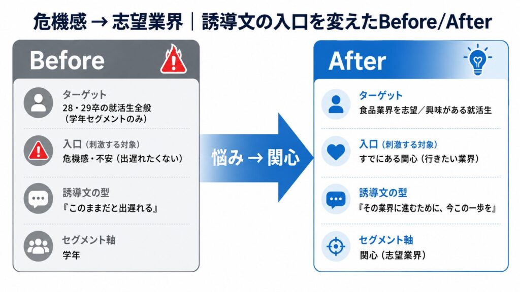 image2 Before–After infographic showing a shift from crisis-focused recruitment language (left 'Before' panel with a warning icon) to interest-driven messaging (right 'After' panel with a lightbulb) connected by a large arrow.