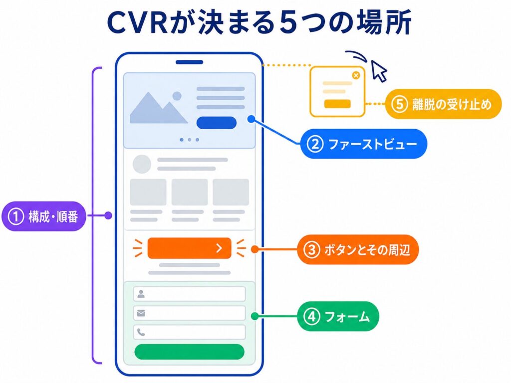 image2 スマホ画面を利用したCVR向上の5箇所を示すインフォグラフィック。配置・構成、ファーストビュー、ボタン周辺、フォーム、離脱対策を説明。