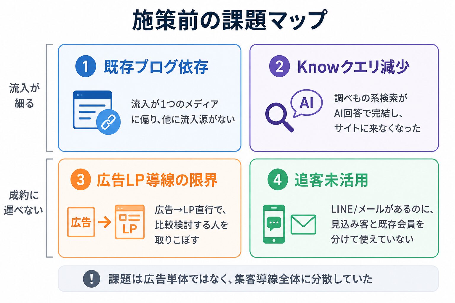 問い合わせが増えない施策前の課題整理