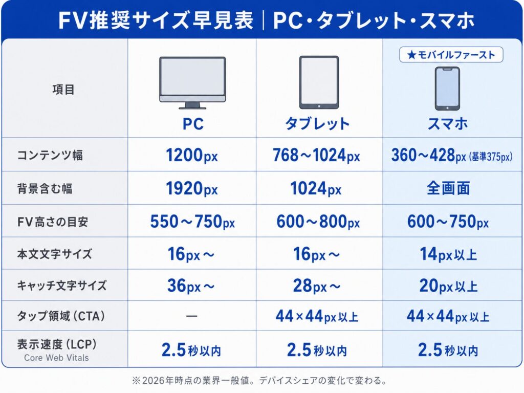 image3 FV推奨サイズの比較表:PC/タブレット/スマホのコンテンツ幅などを示す表。各デバイスの推奨値が columns に並ぶ。