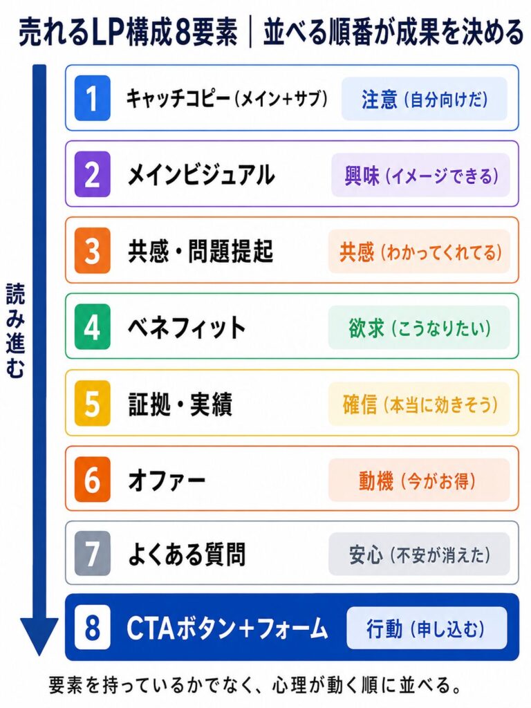image3 インフォグラフィック:LPの8要素を縦に番号付きで示す。1 キャッチコピー(メイン+サブ) 2 メインビジュアル 3 共感・問題提起 4 ベネフィット 5 証拠・実績 6 オファー 7 よくある質問 8 CTAボタン+フォーム