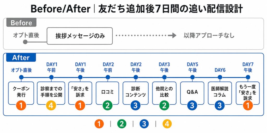 image3 Before/After: 友だち追加後7日間の追い配信設計。DAY1–DAY7 の内容が並ぶタイムライン図。