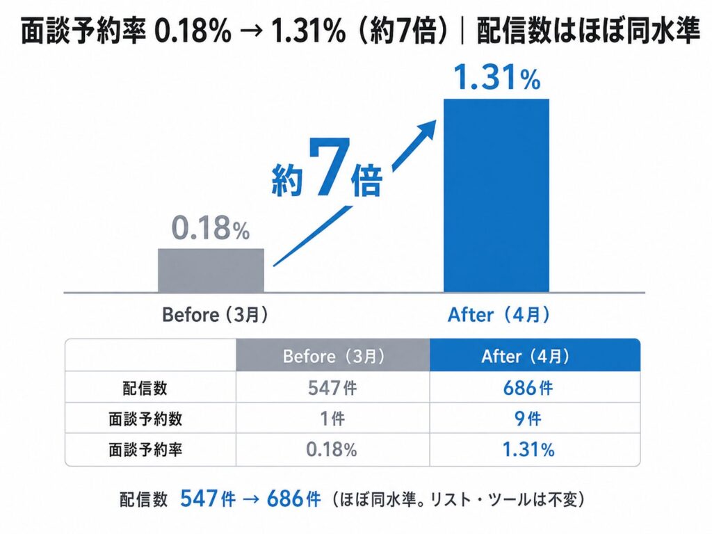 image3 Comparison of interview booking rate: before 0.18% (Mar) to after 1.31% (Apr), about 7x increase; accompanying table shows deliveries 547→686 and bookings 1→9, with rates 0.18%→1.31%.