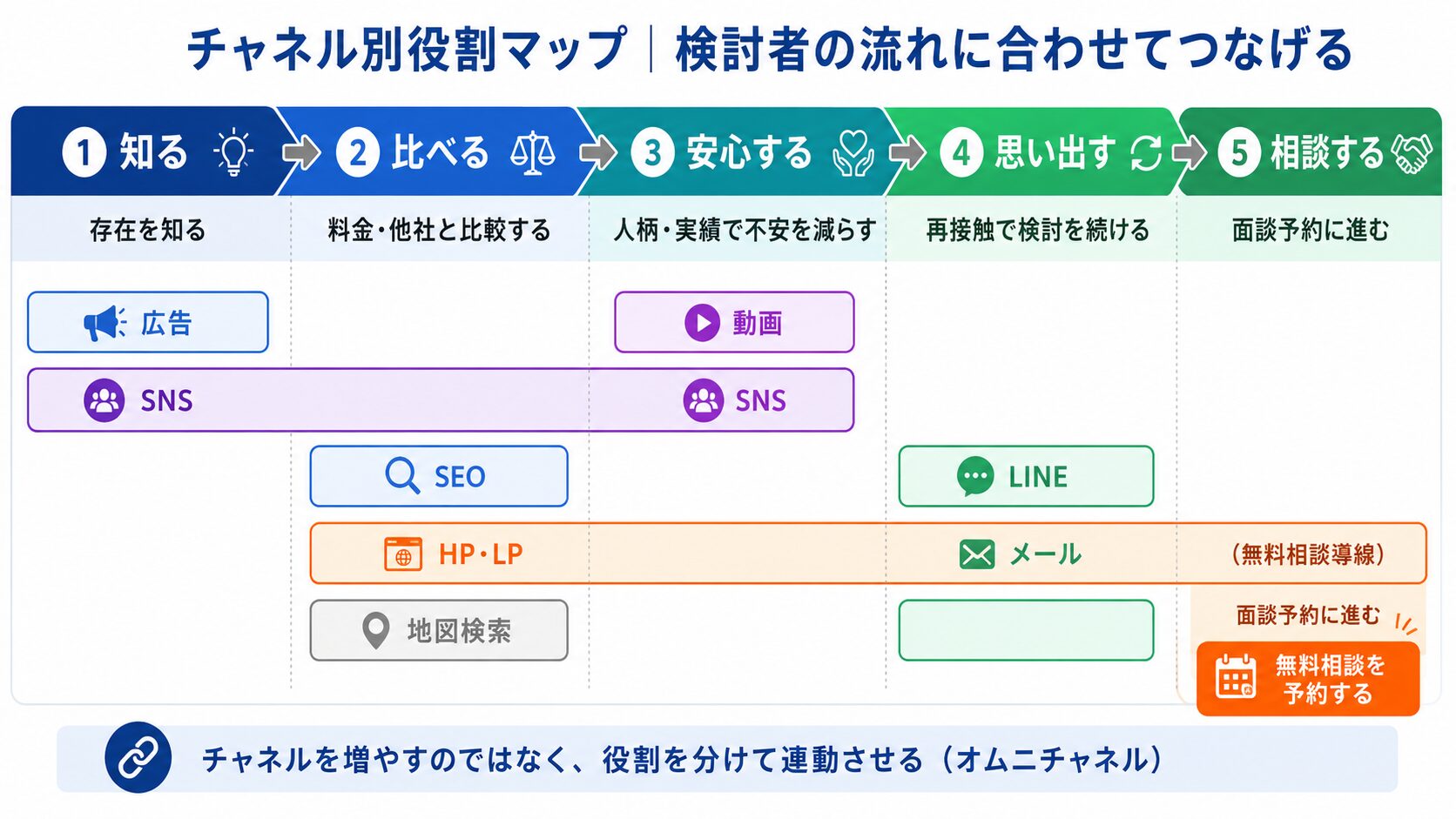 広告、SEO、SNS、動画、LINE、メールを役割分担した集客導線