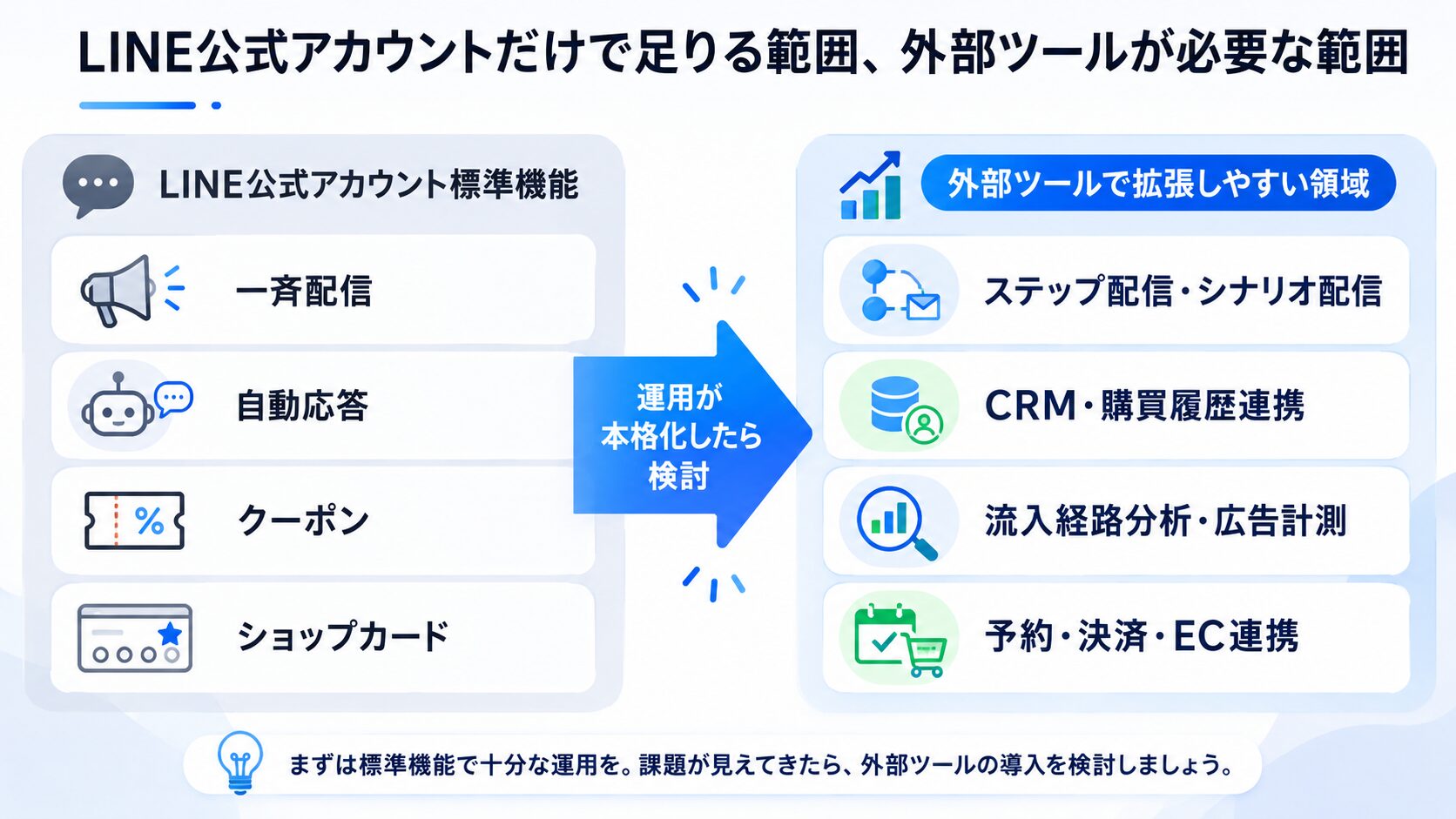 LINE公式アカウント標準機能と外部ツールの役割分担
