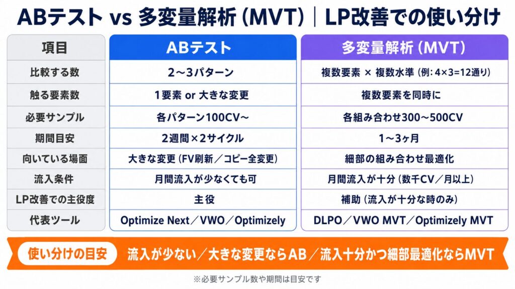 image4 比較表: ABテストと多変量解析(MVT)の違いを項目別に比較した日本語の表。要点が2列のカラーで表示されている。