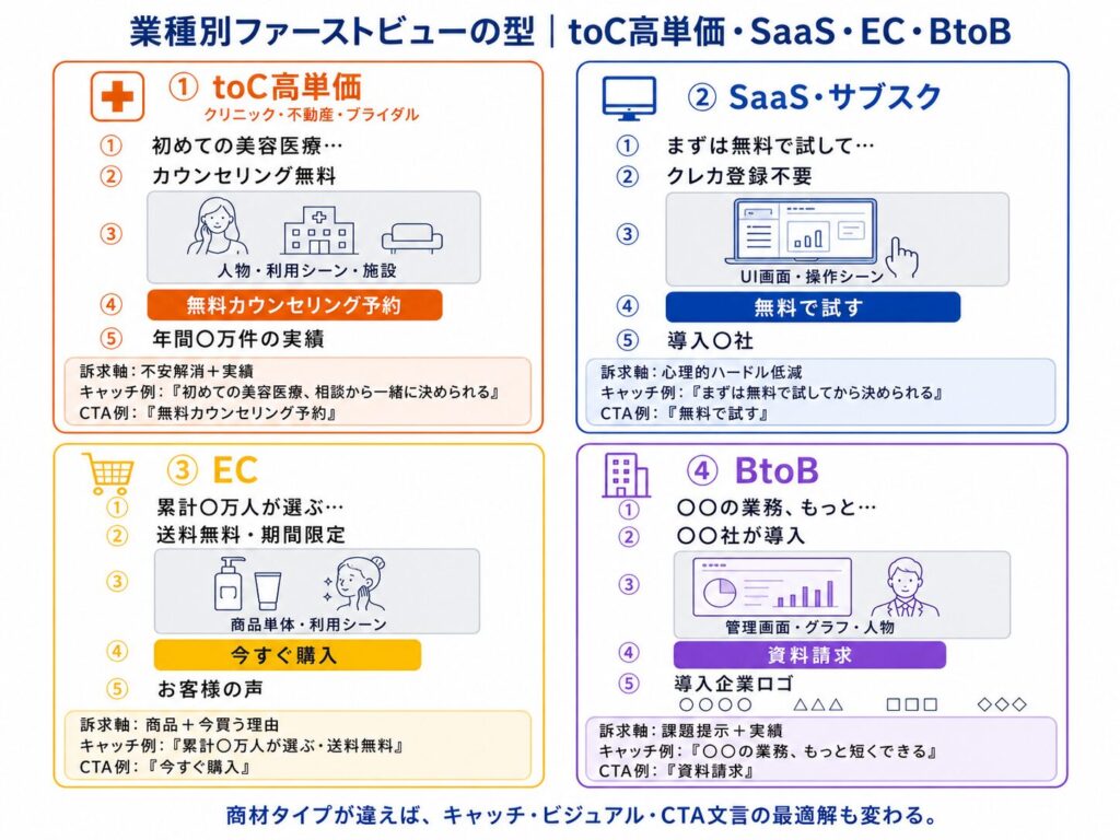 image4 四つのカラフルなパネルで、業種別ファーストビューの型を説明する図:toC高単価、SaaS・サブスク、EC、BtoBの特徴を並べて示す。