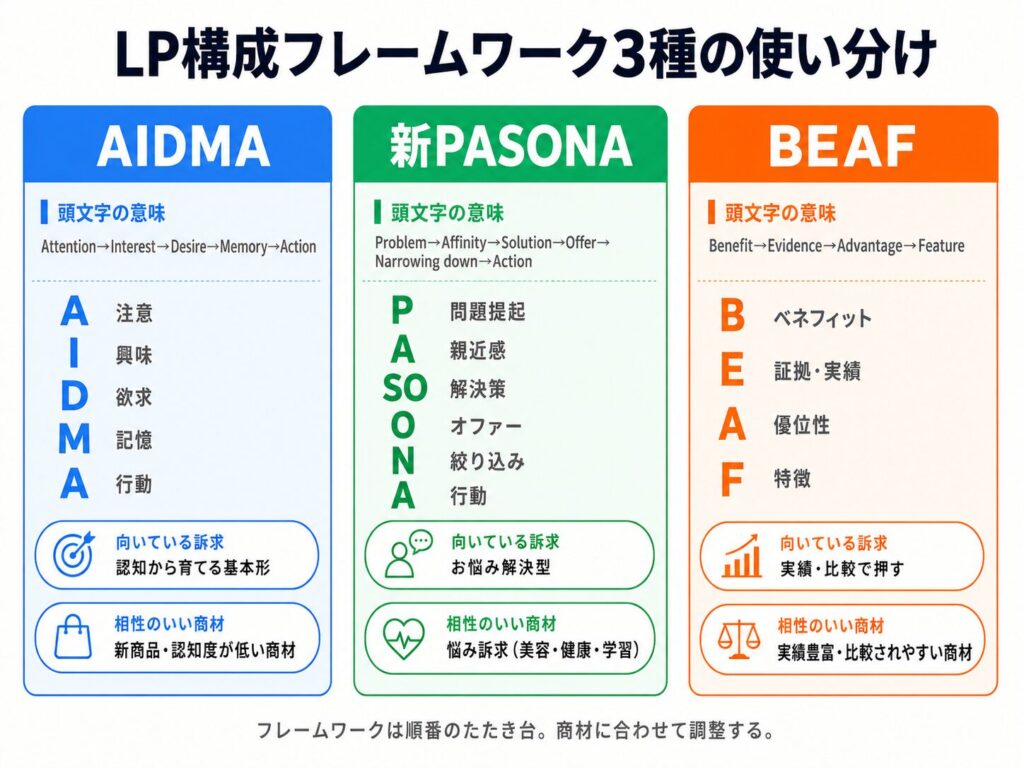 image4 Infographic comparing three marketing frameworks—AIDMA, PASONA, and BEAF—listing each framework's stages and key points.