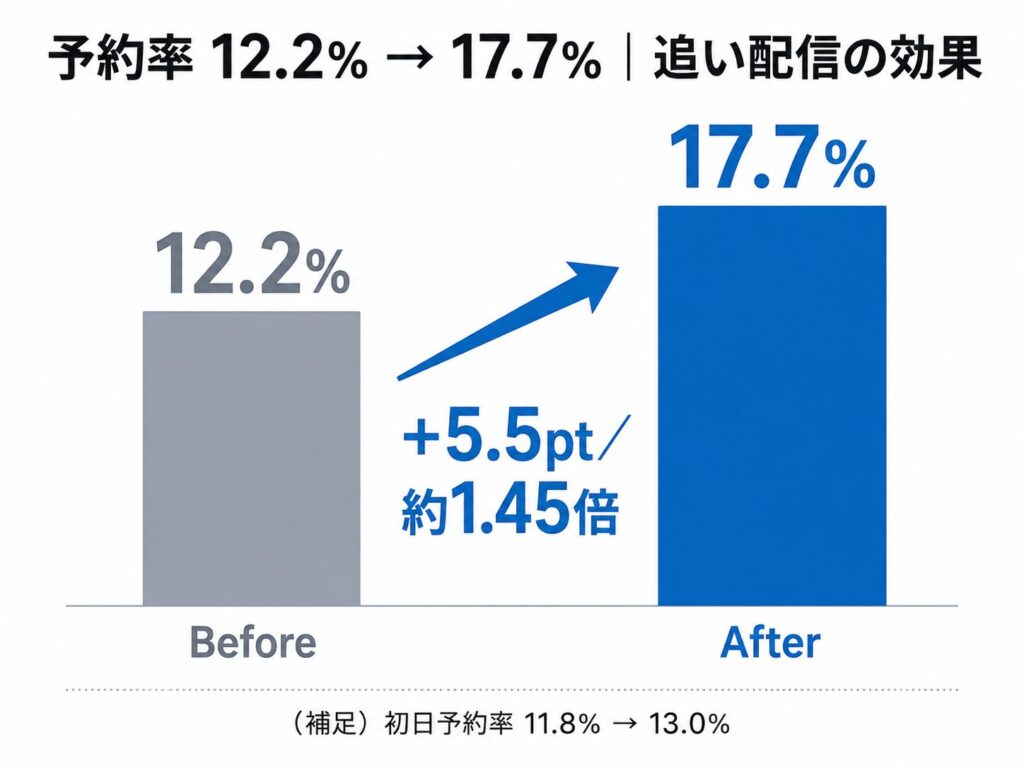 image4 Bar chart showing increase from 12.2% (Before) to 17.7% (After), +5.5 points (~1.45x), with an arrow illustrating growth.