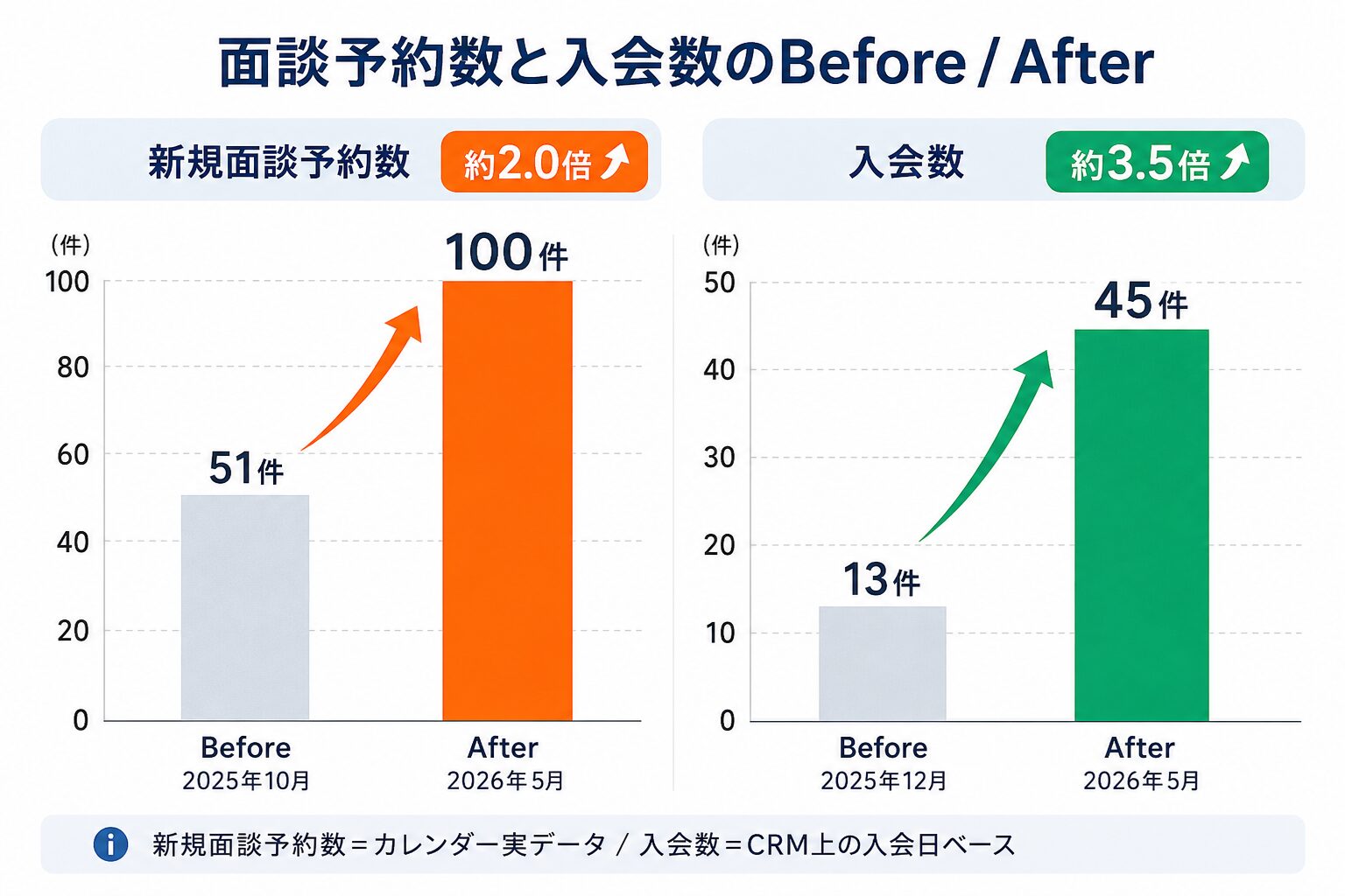 集客導線改善により面談予約数が約2倍、入会数が約3.5倍に改善