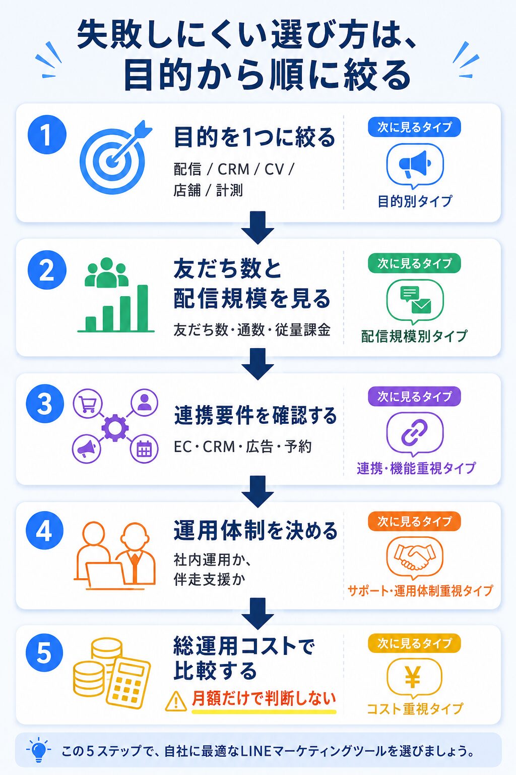 LINEマーケティングツールの失敗しにくい選び方フロー
