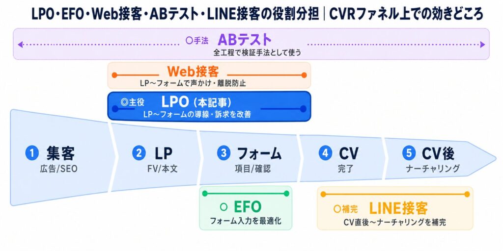 image5 Infographic showing a customer journey funnel with stages 1–5: 1 集客 (Ads/SEO), 2 LP (FV/本文), 3 フォーム (項目/確認), 4 CV 完了, 5 CV後 (ナーチャリング); plus sections for Web接客, LPO, EFO, and LINE接客.