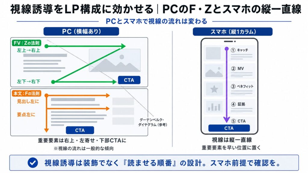 image5 Infographic showing how to structure visual lines for PC and smartphone: PC uses horizontal/diagonal lines to guide from left to right to CTA; smartphone uses a vertical flow ending in CTA at bottom (説明: 視線誘導の基本原則).