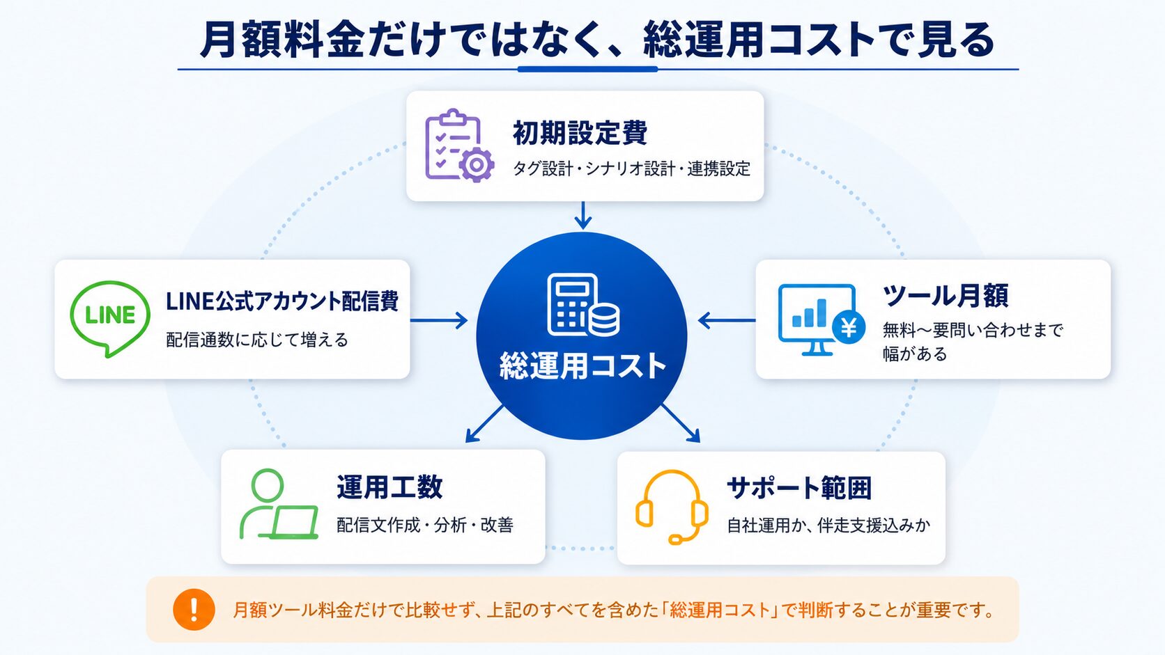 LINEマーケティングツールの総運用コスト分解図