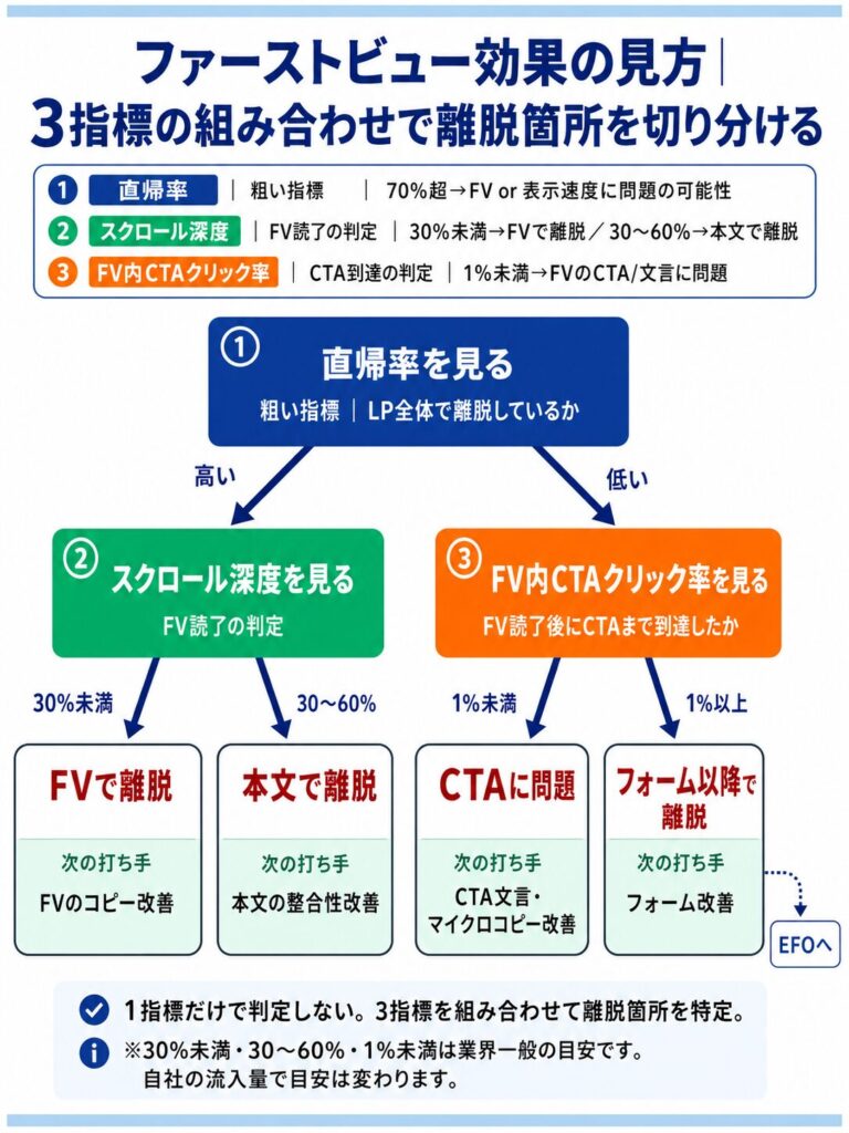 image5 ファーストビュー効果の見方を示す日本語のフロー図。3指標と離脱箇所の分け方を解説。図。