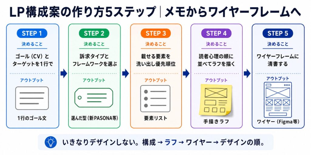 image6 LP構成案の作り方を5ステップで解説する図。Step1からStep5までのカードが並ぶ。配色付きのカードが横一列に並んでいる。
