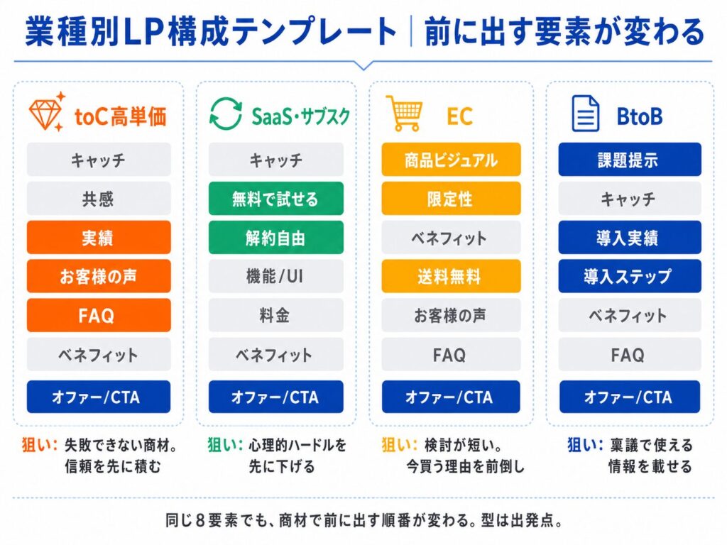 image7 Four-column LP template guide showing toC高単価, SaaS・サブスク, EC, and BtoB with stacked orange/green/yellow/blue buttons and Japanese labels like キャッチ, 実績, お客様の声, FAQ, 導入実績, オファー/CTA.