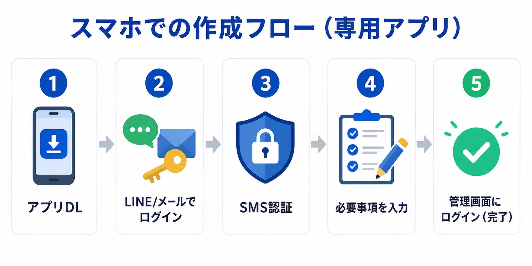 line 公式 アカウント 作り方