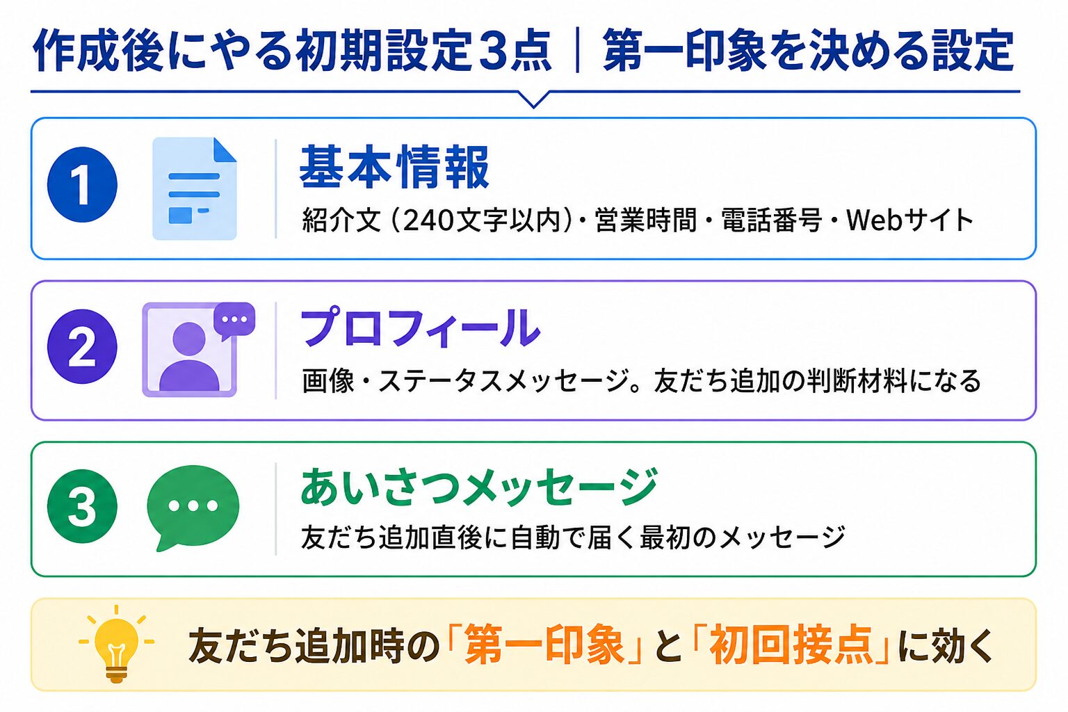 作成直後に最低限やる初期設定は3つで、それぞれが友だち追加時の第一印象・初回接点に効くことを示す