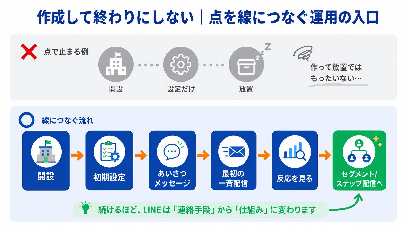 開設・初期設定を「点」で終わらせず、最初の配信〜次に整える機能まで一本の「線」としてつなぐと、LINEが連絡手段から仕組みに変わることを示す