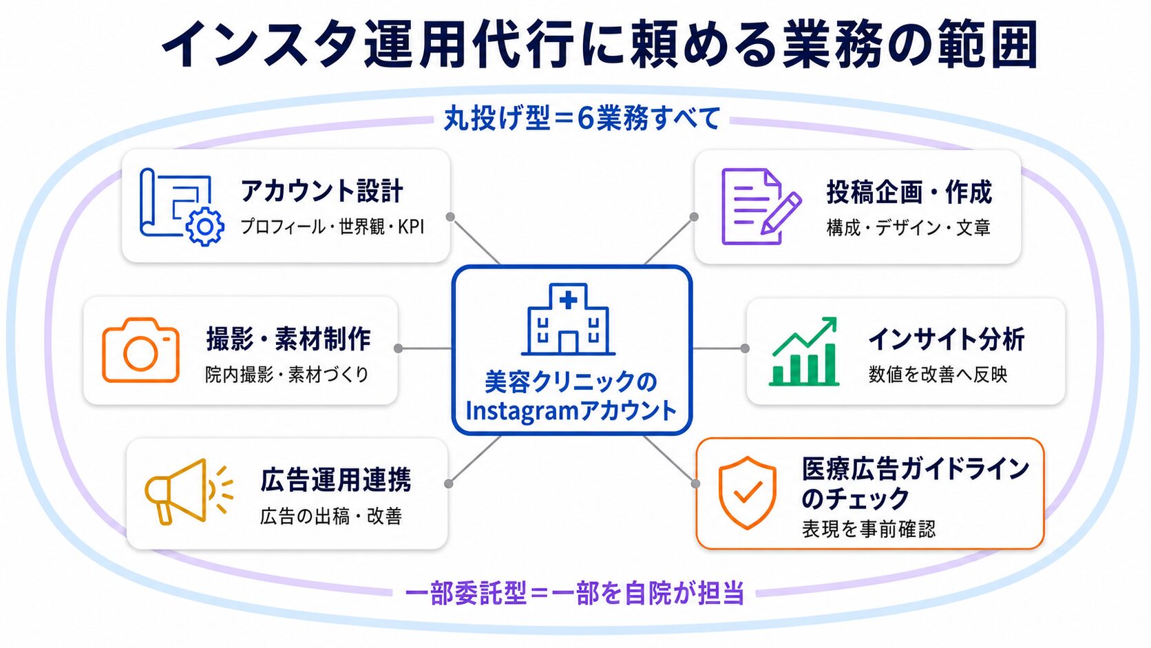 「インスタ運用代行」に頼める業務が、投稿作成だけでなくアカウント設計・撮影/素材・分析・広告連携・規制チェックまで広いこと
