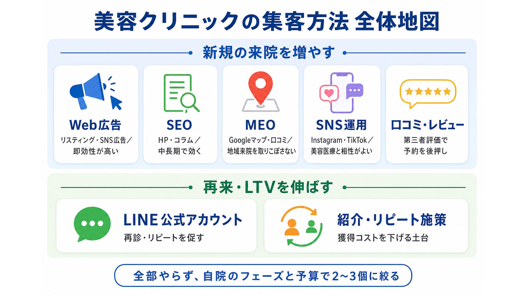 美容クリニックの集客方法は7つありそれが新規の来院を増やす手法と再来LTVを伸ばす手法の2グループに分かれること 美容クリニックの集客方法は7つあり、それが「新規の来院を増やす手法」と「再来・LTVを伸ばす手法」の2グループに分かれること