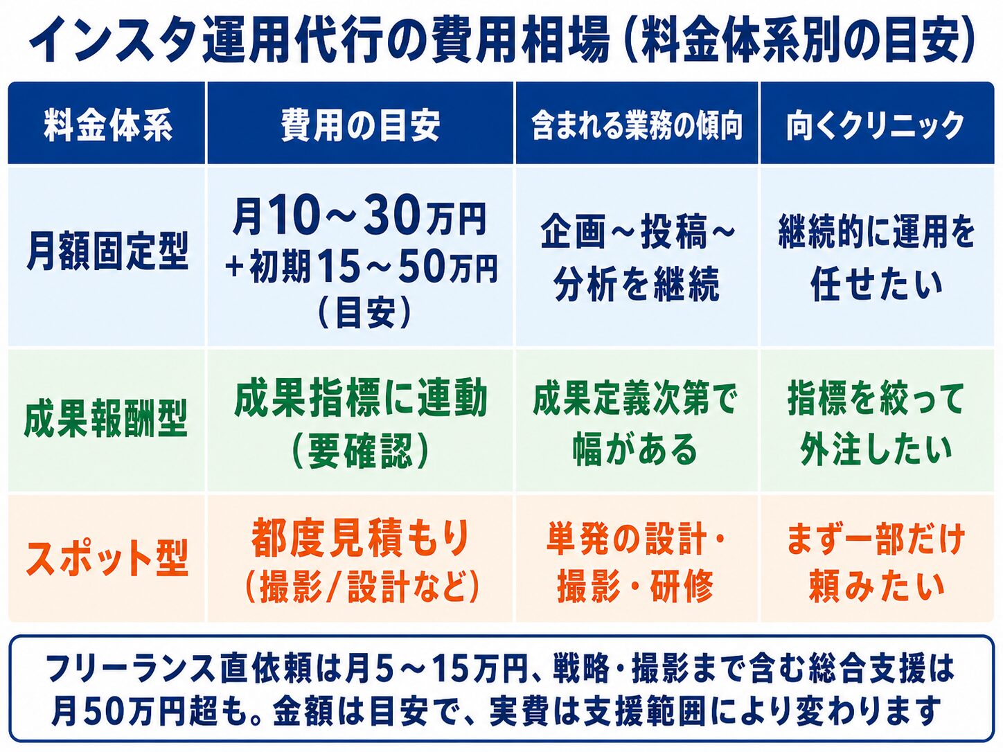 料金体系（月額固定型／成果報酬型／スポット型）ごとに費用感・含まれる業務・向くクリニックが違うこと