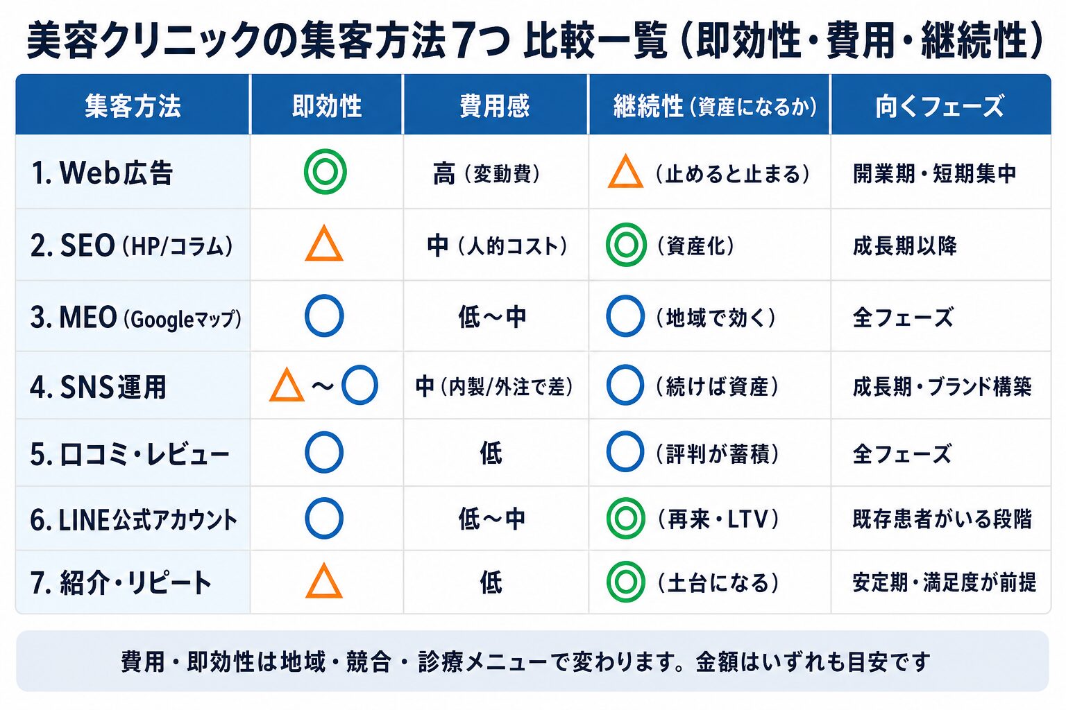7手法を即効性費用継続性向くフェーズの同じ軸で並べると即効だがコスト高の広告と時間はかかるが資産になるSEOMEOSNSLINEの違いが一目で分かること 7手法を「即効性・費用・継続性・向くフェーズ」の同じ軸で並べると、即効だがコスト高の広告と、時間はかかるが資産になるSEO/MEO/SNS/LINEの違いが一目で分かること