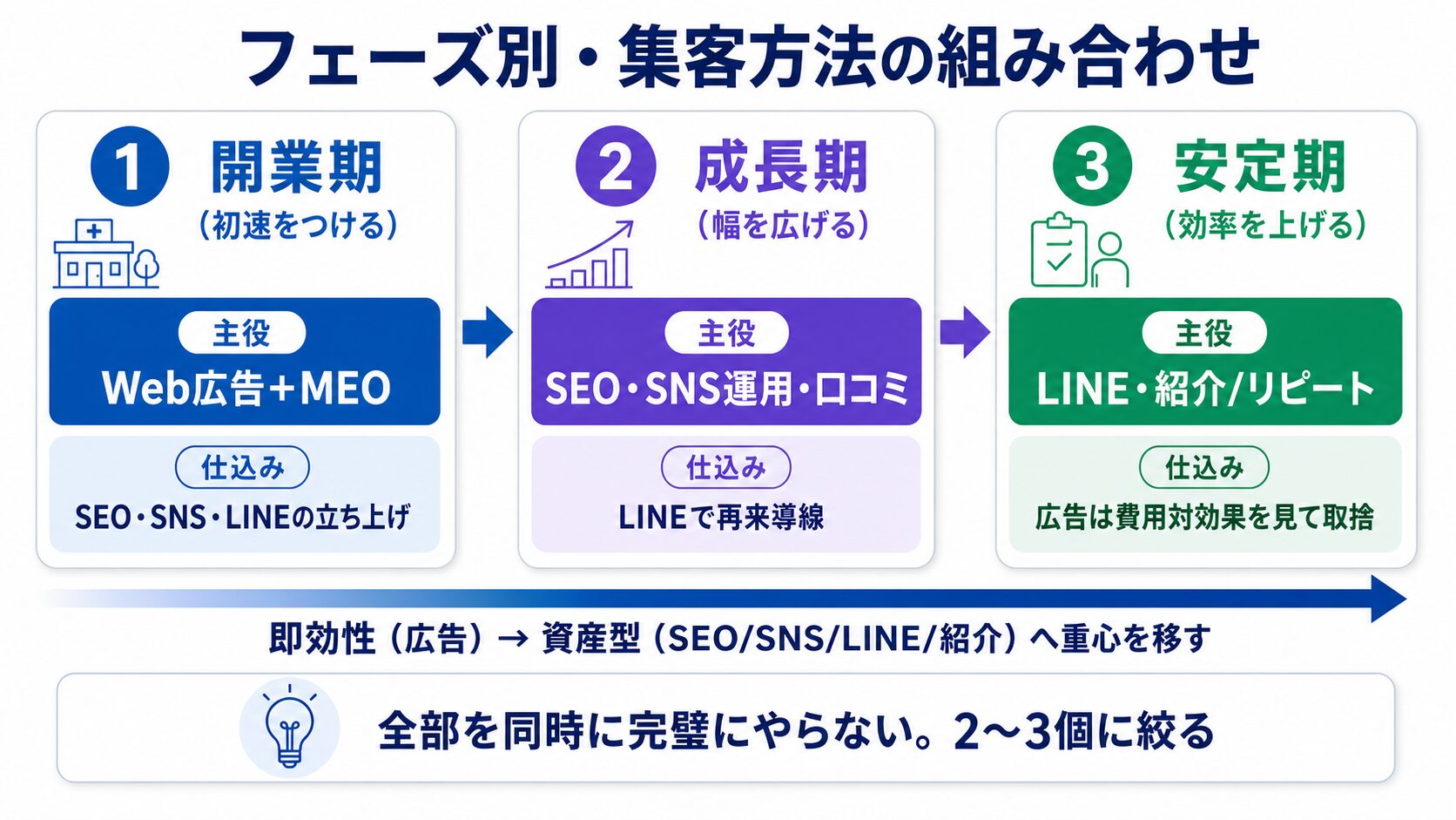 集客は全フェーズ同じではなく開業期成長期安定期でやるべき手法の組み合わせが変わること 集客は全フェーズ同じではなく、開業期・成長期・安定期でやるべき手法の組み合わせが変わること