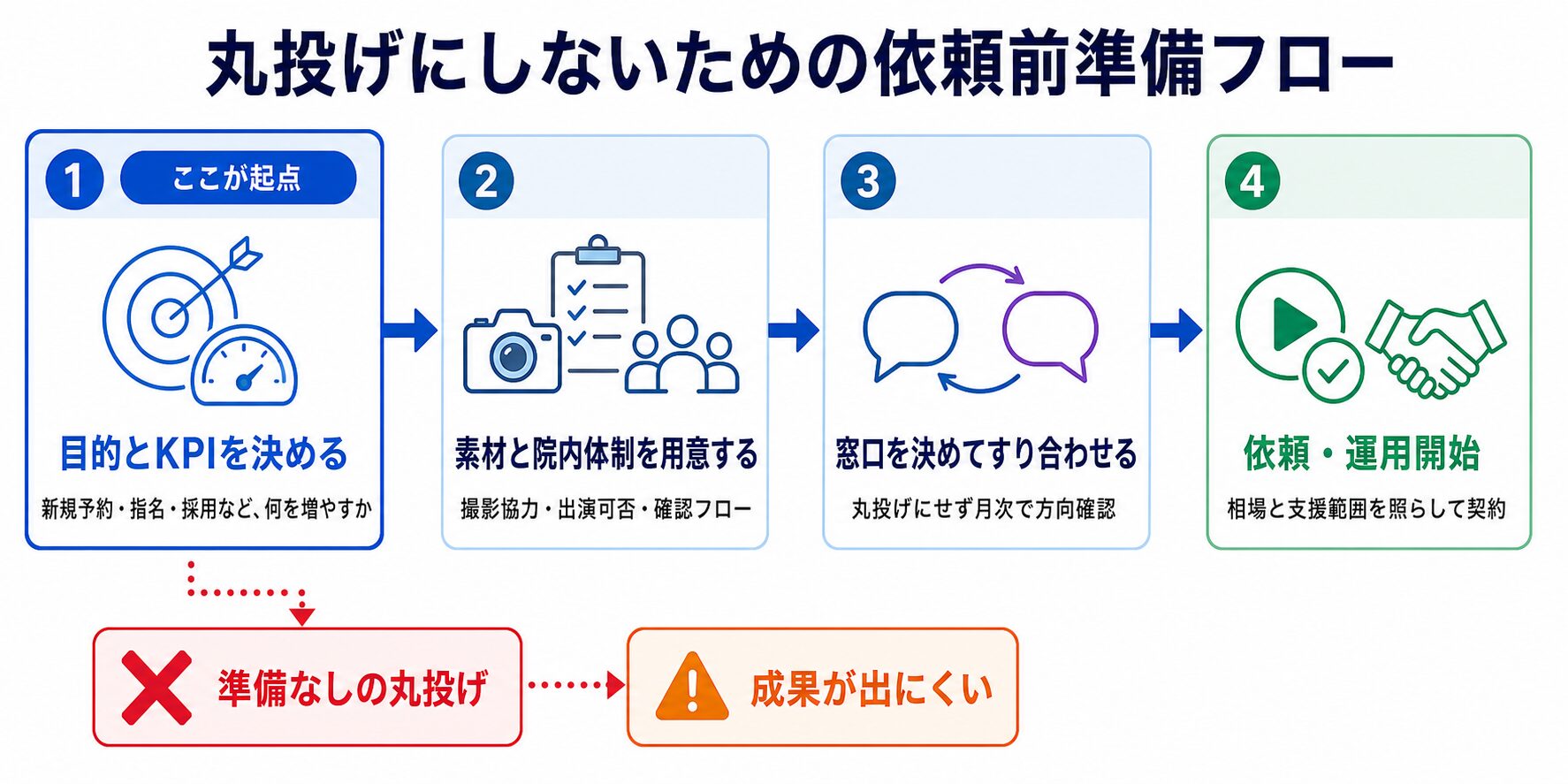 外注しても丸投げでは成果が出ない