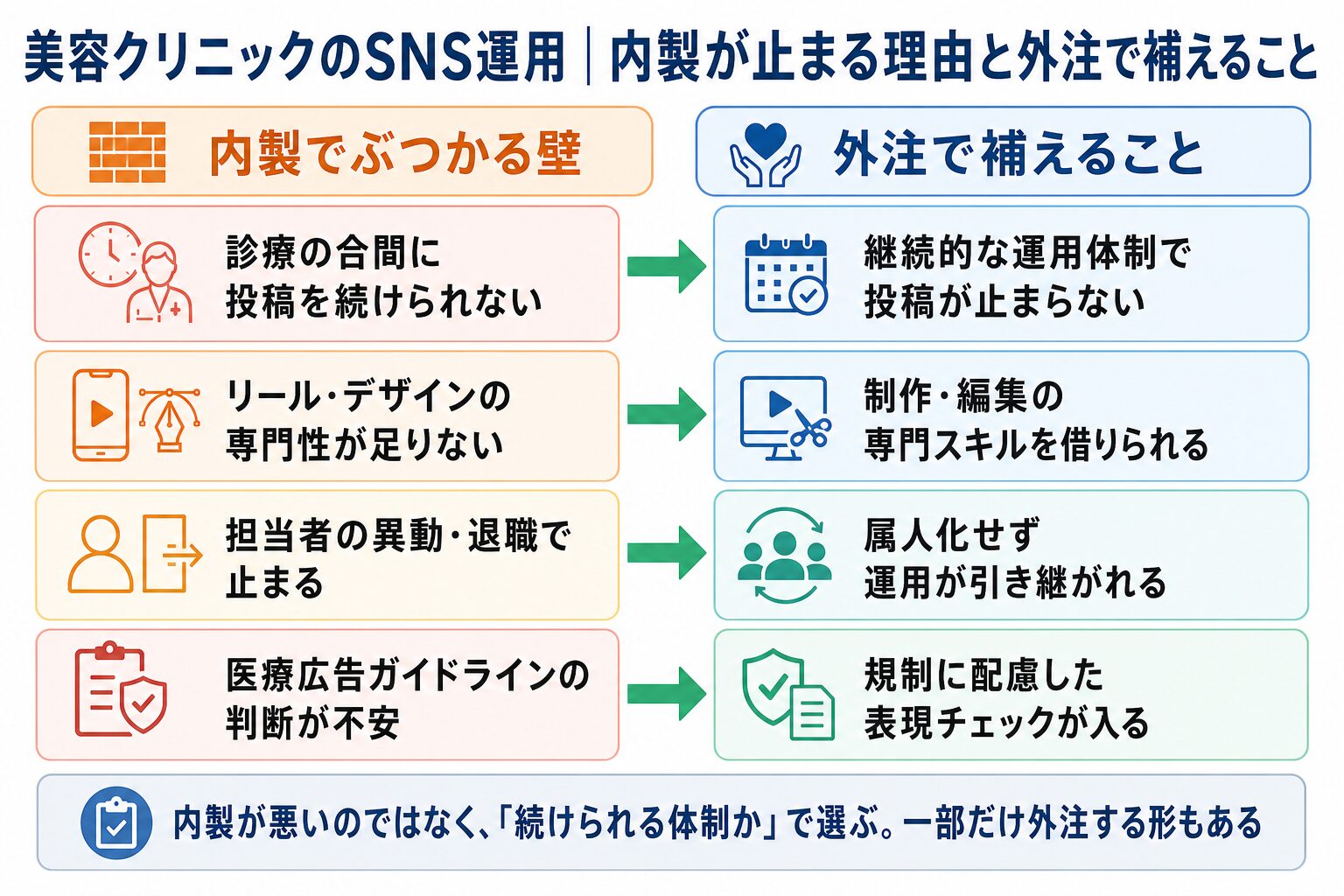 SNS運用は美容医療と相性がよく効果的だが内製は人手専門性継続規制対応で止まりやすい SNS運用は美容医療と相性がよく効果的だが、内製は「人手・専門性・継続・規制対応」で止まりやすい