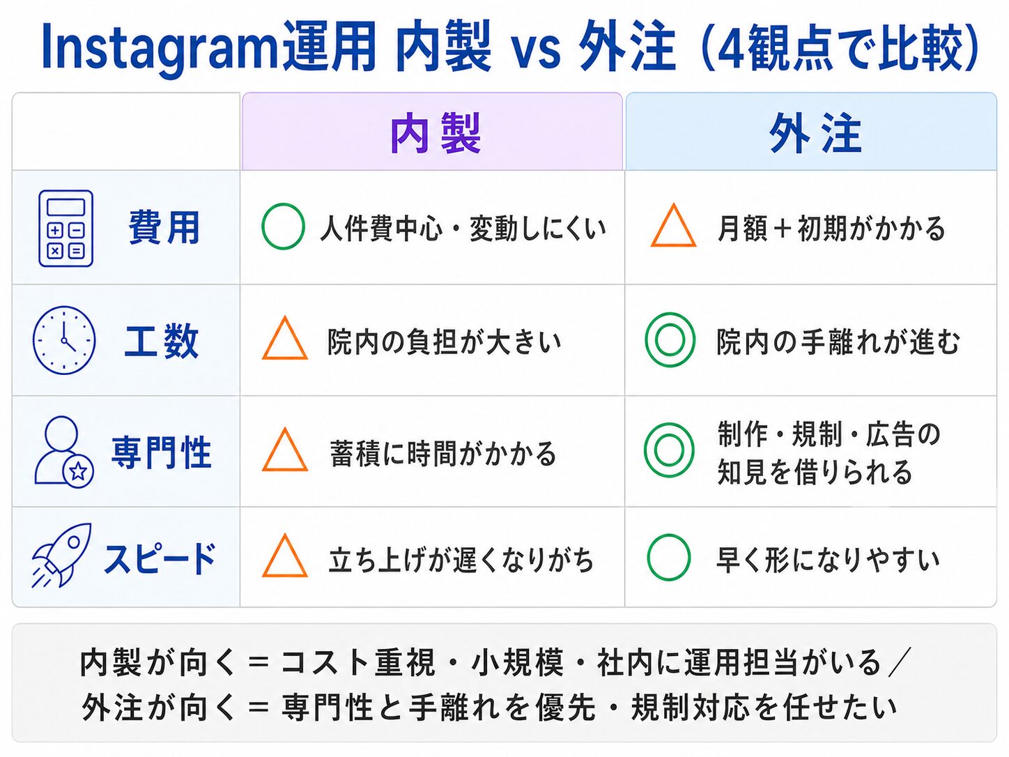 内製と外注を「費用・工数・専門性・スピード」の観点で対比し、どちらが自院に向くかを判断できるようにする