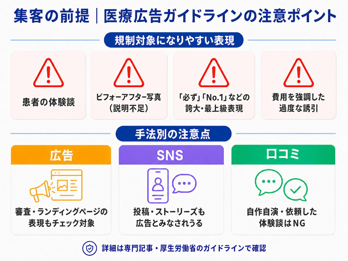 医療広告ガイドラインは特定の手法だけでなく広告SNS口コミすべてに効く前提であること 医療広告ガイドラインは特定の手法だけでなく、広告・SNS・口コミすべてに効く前提であること