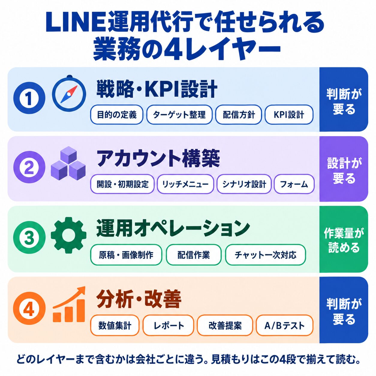 LINE運用代行で任せられる業務を戦略・KPI設計、アカウント構築、運用オペレーション、分析・改善の4レイヤーに整理した図