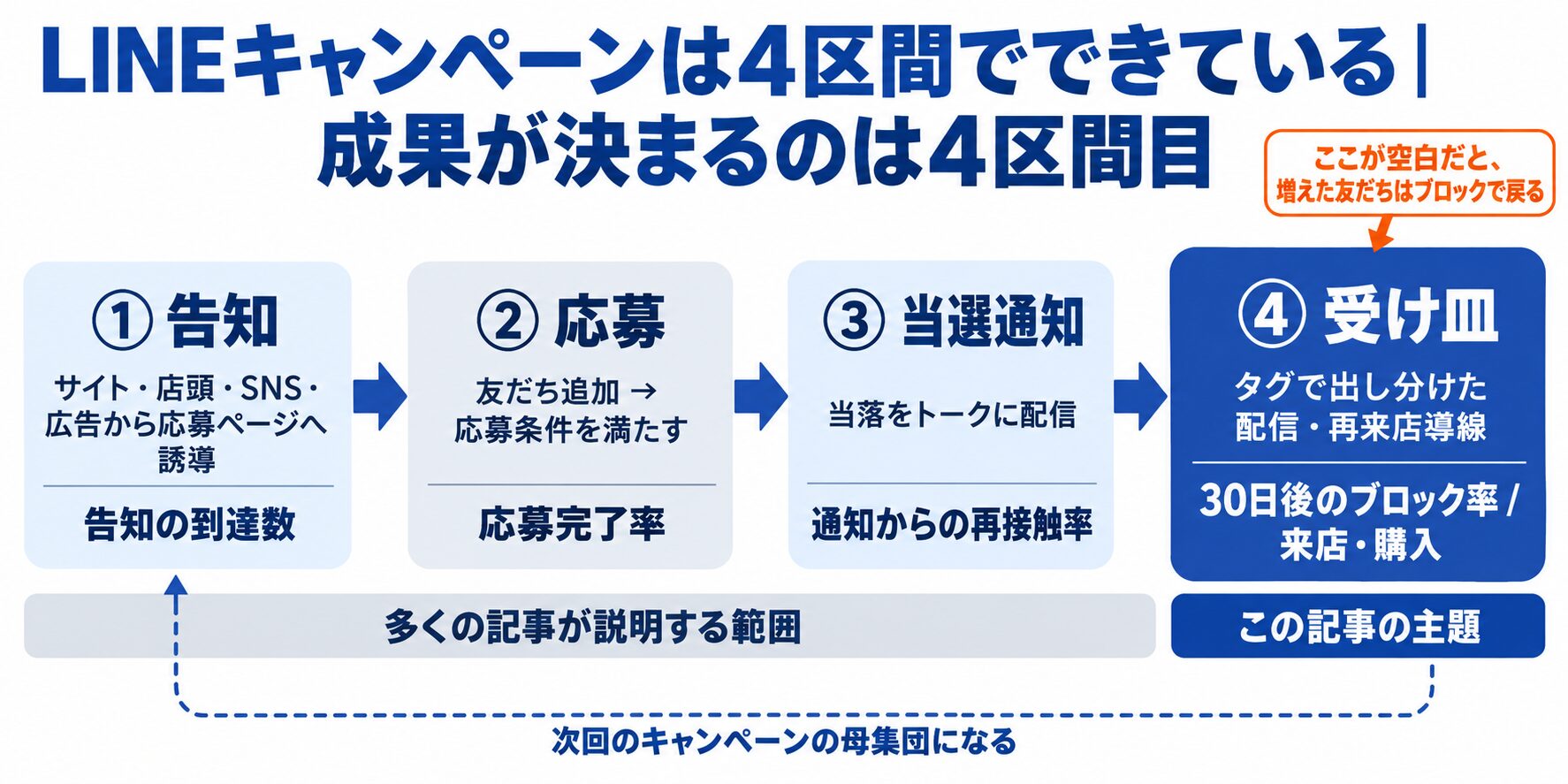 LINEキャンペーンを告知・応募・当選通知・受け皿の4区間に分け、各区間でやることと見る数字を並べ、成果を決める4区間目の受け皿を強調した図