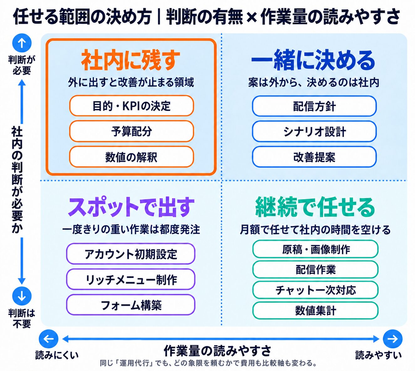 社内の判断の要否と作業量の読みやすさの2軸で、社内に残す・一緒に決める・スポットで出す・継続で任せるの4象限に業務を振り分けたマトリクス図