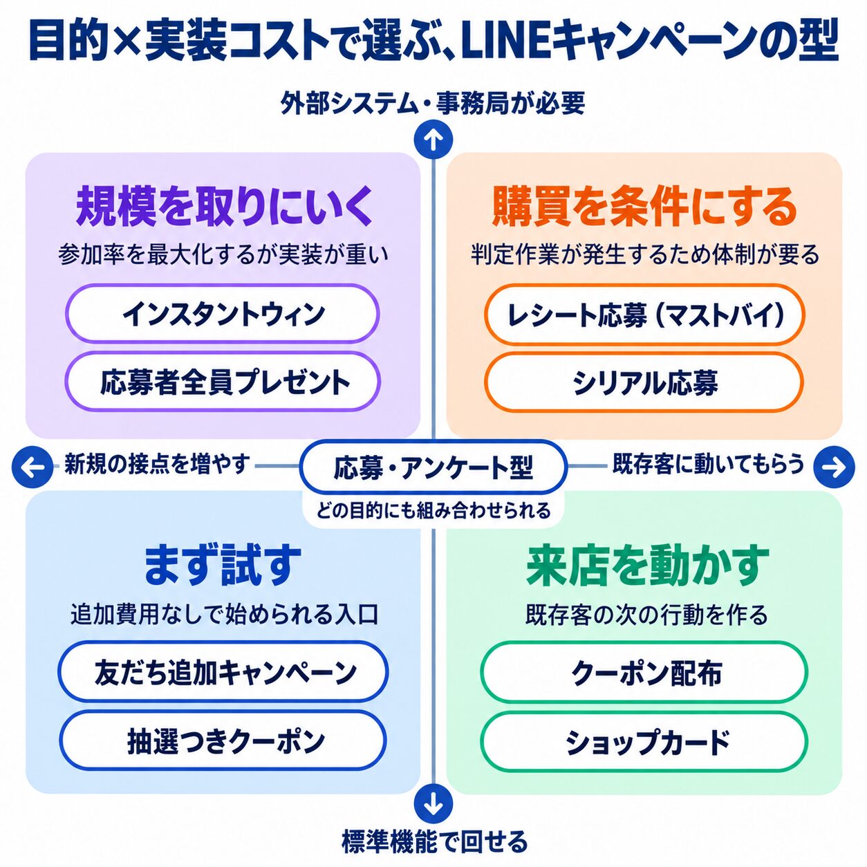 新規の接点を増やすか既存客に動いてもらうかと、標準機能で回せるか外部システムが必要かの2軸で、LINEキャンペーンの型を4象限に配置したマトリクス図