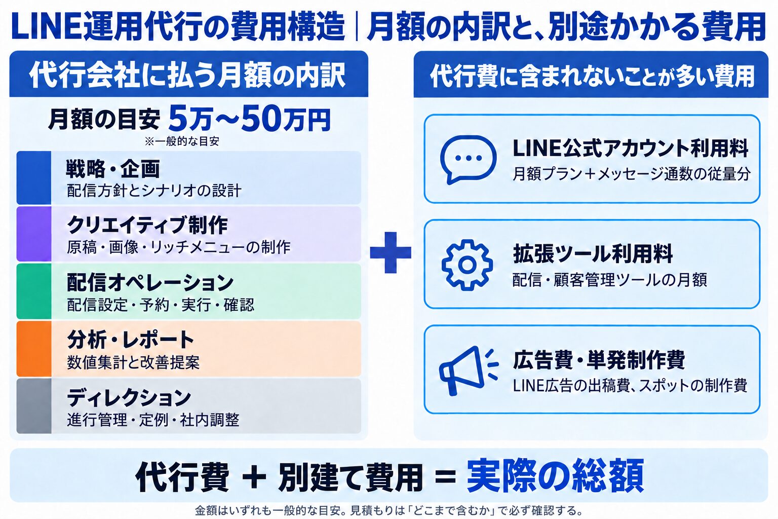 代行会社に払う月額の内訳5項目と、代行費に含まれないLINE公式アカウント利用料・拡張ツール利用料・広告費を並べた費用構造の図