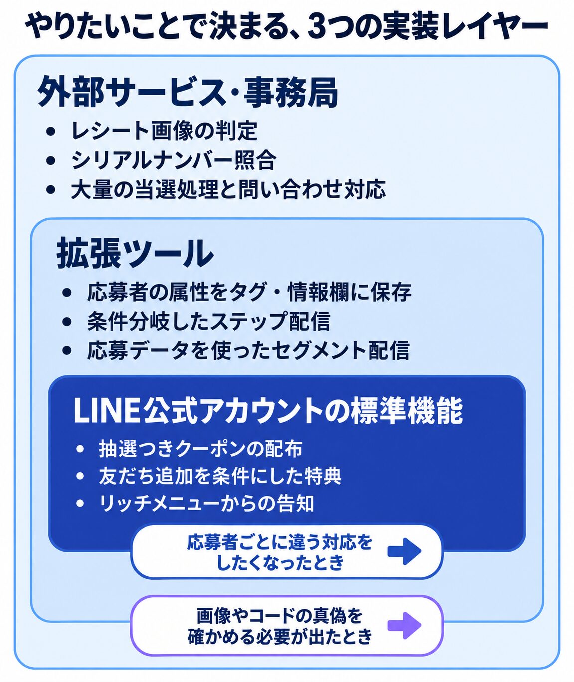 LINE公式アカウントの標準機能・拡張ツール・外部サービスや事務局の3層でできることと、次の層に上がる合図を入れ子で示した図
