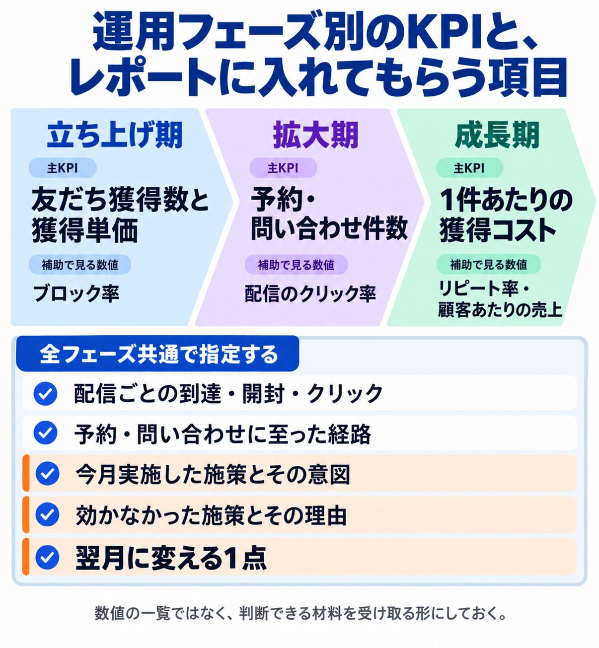 立ち上げ期・拡大期・成長期の主KPIと補助指標、全フェーズ共通でレポートに指定する5項目をまとめた図