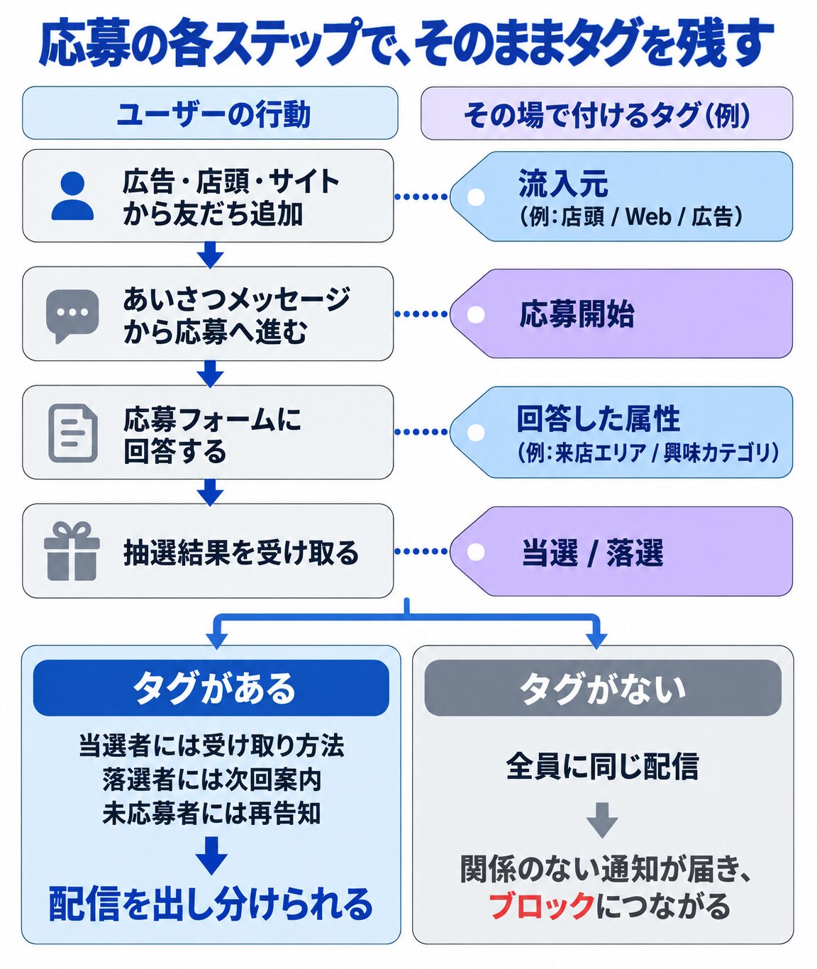 友だち追加から応募・回答・抽選結果までの各ステップで付けるタグの例と、タグの有無でキャンペーン後の配信が出し分けられるかどうかの分岐を示したフロー図