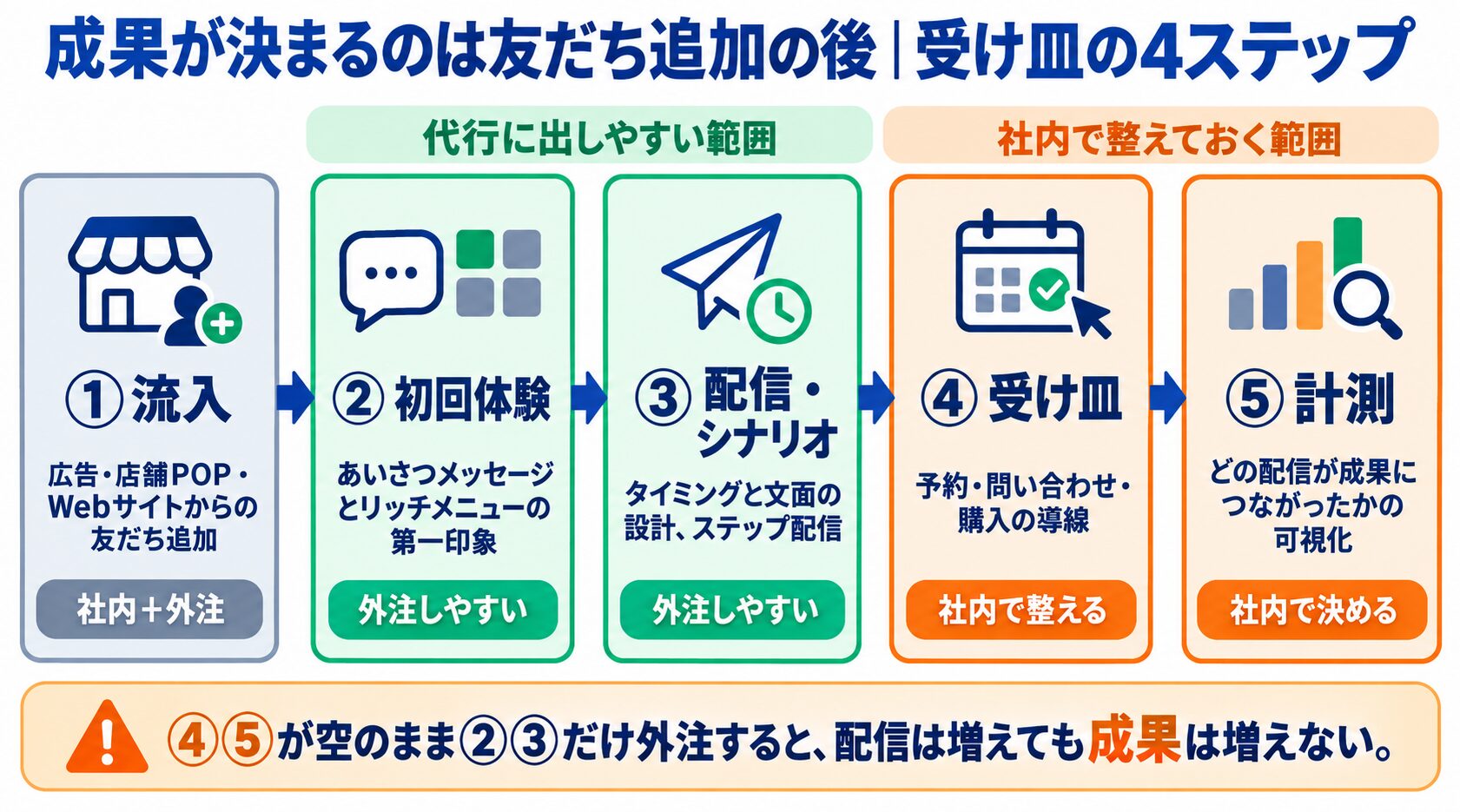 流入から初回体験、配信・シナリオ、受け皿、計測までの5ステップを、代行に出しやすい範囲と社内で整えておく範囲に分けたフロー図
