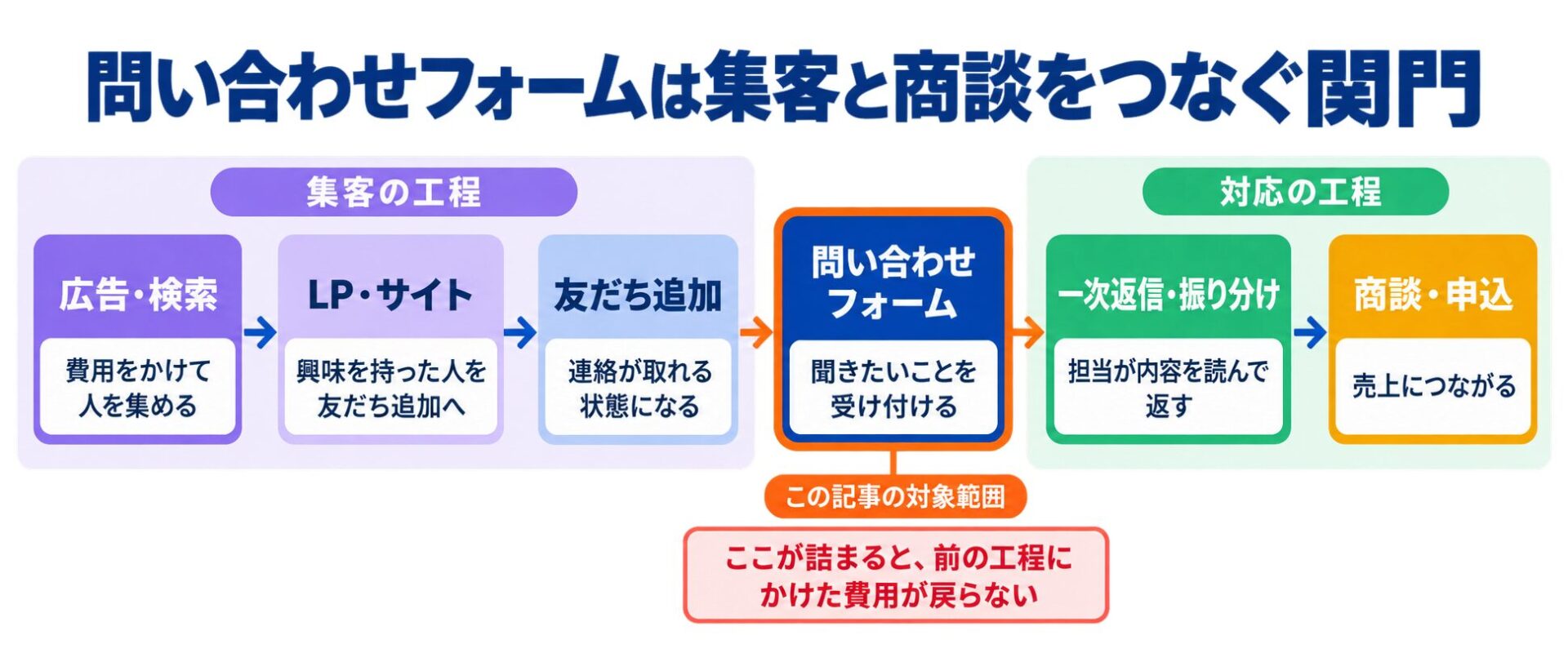 広告・検索からLP、友だち追加、問い合わせフォーム、一次返信・振り分け、商談・申込へ続く6工程のフロー図