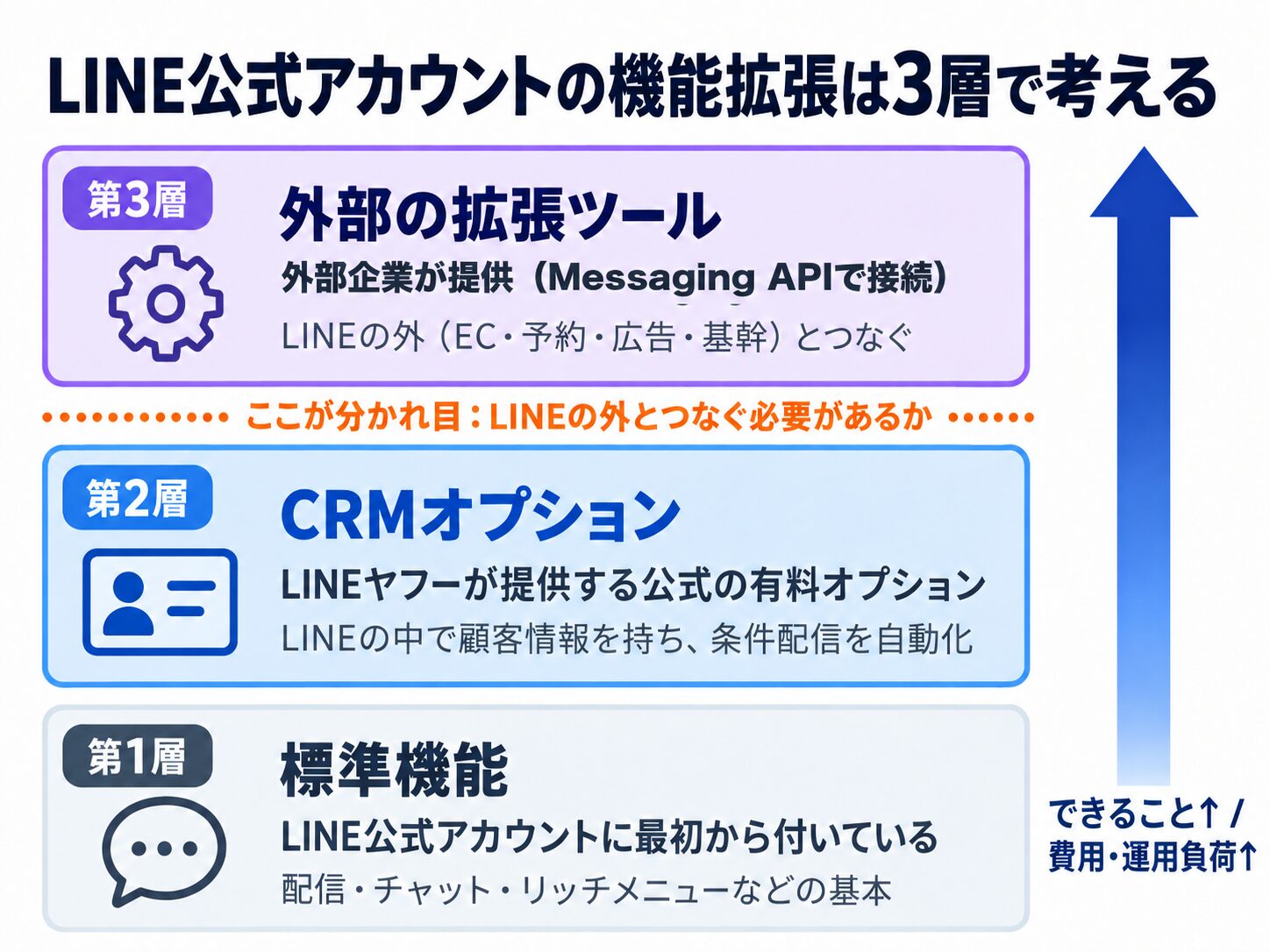 LINE公式アカウントの機能拡張を標準機能・公式CRMオプション・外部の拡張ツールの3層に積み上げ、第2層と第3層の間にある分かれ目を示した図