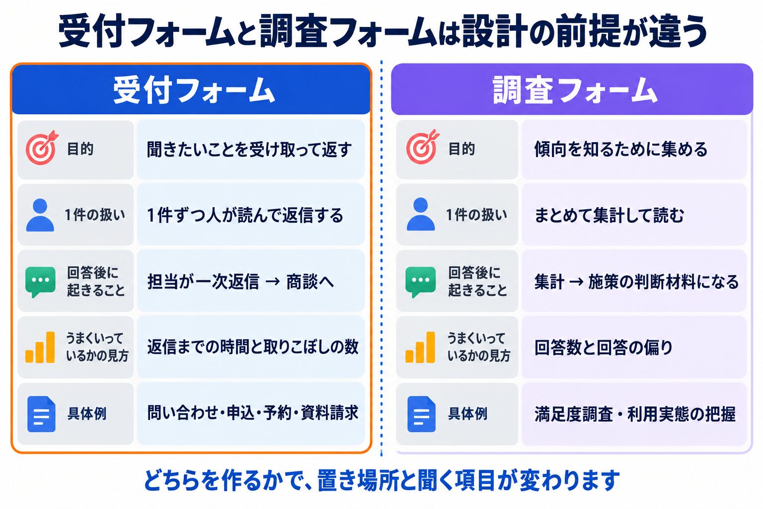 受付フォームと調査フォームを目的・1件の扱い・回答後に起きること・成否の見方・具体例の5項目で左右に比較した図