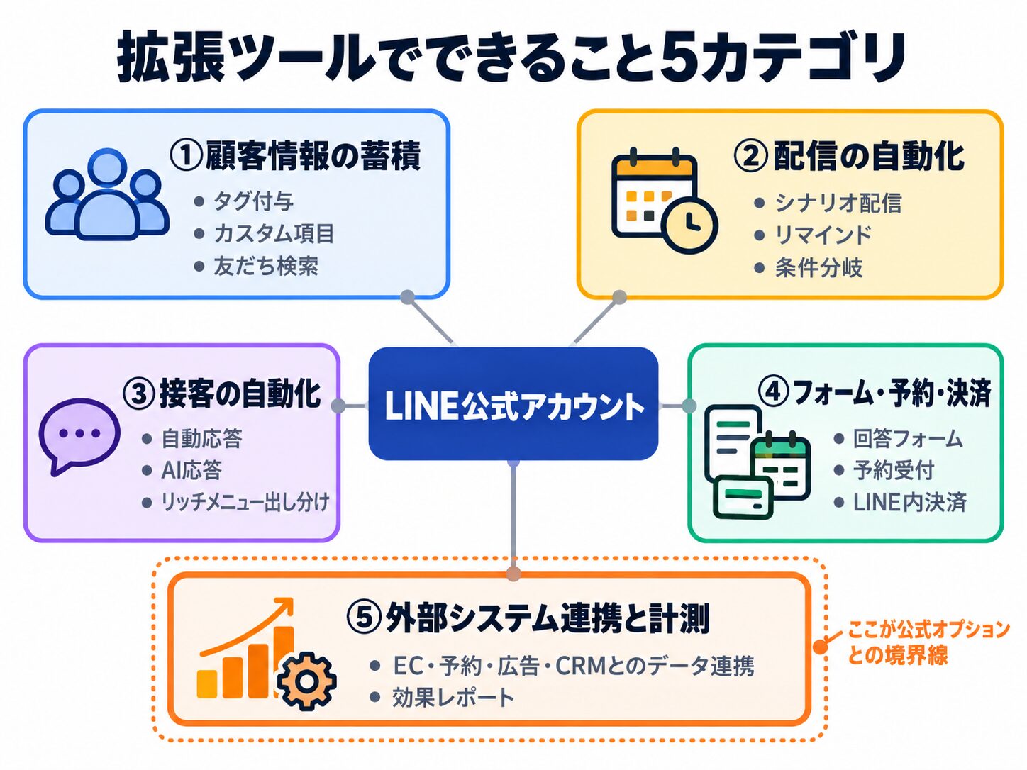 拡張ツールでできることを顧客情報の蓄積・配信の自動化・接客の自動化・フォームと予約と決済・外部システム連携と計測の5カテゴリに整理し、外部連携だけを強調した図