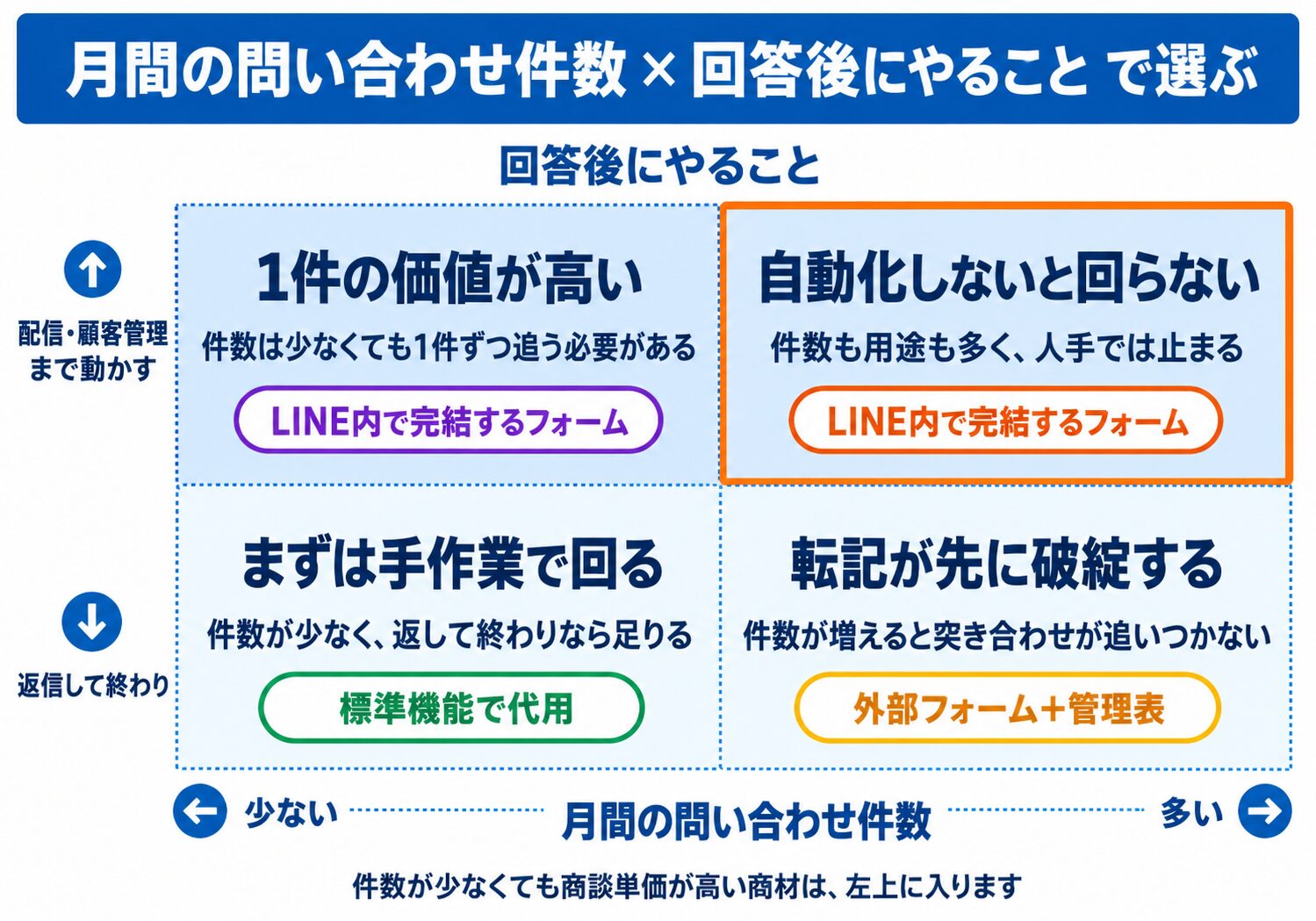 月間の問い合わせ件数と回答後にやることの2軸で、標準機能で代用・外部フォーム+管理表・LINE内で完結するフォームのどれが向くかを示した4象限マトリクス