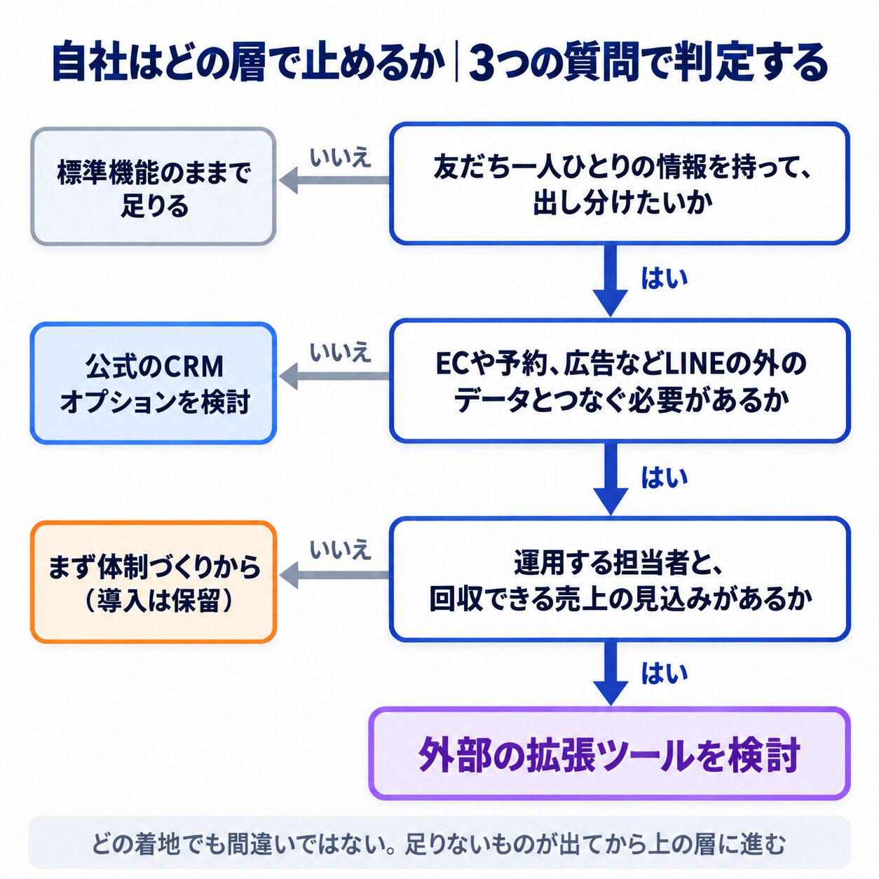 3つの質問に答えて標準機能のまま・公式CRMオプション・外部の拡張ツールのどこで止めるかを判定するフローチャート