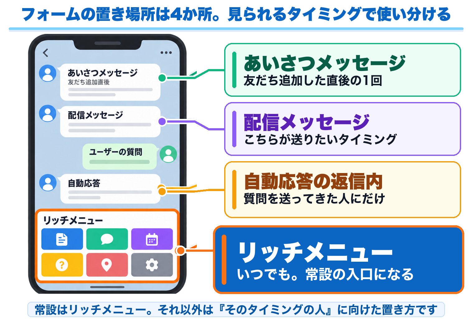 トーク画面のあいさつメッセージ・配信メッセージ・自動応答の返信・リッチメニューの4か所にフォームを置いたとき、それぞれいつ見られるかを示した役割分担図